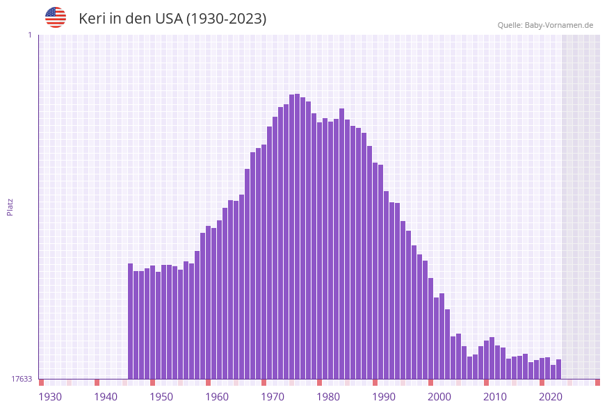 Keri in der Vornamen-Hitliste von den USA (1930-2023)