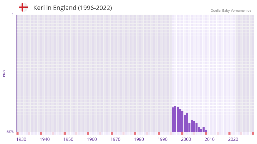 Keri in der Vornamen-Hitliste von England (1996-2022)