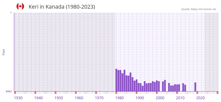 Keri in der Vornamen-Hitliste von Kanada (1980-2023)