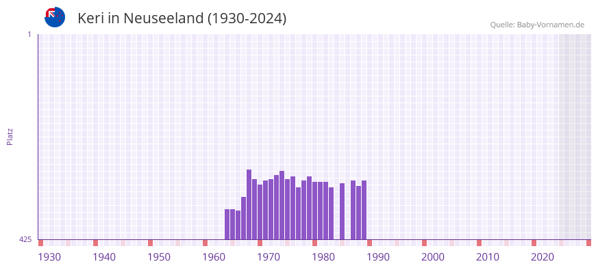 Keri in der Vornamen-Hitliste von Neuseeland (1930-2024)
