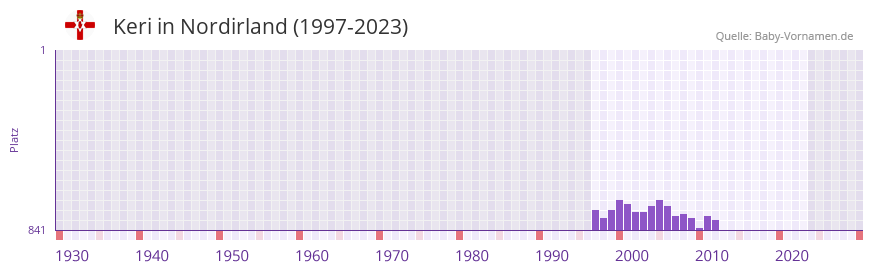 Keri in der Vornamen-Hitliste von Nordirland (1997-2023)