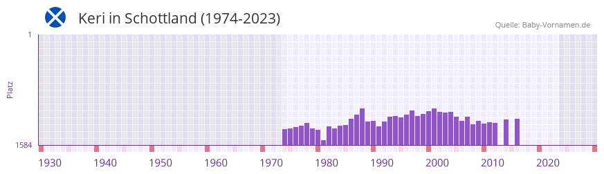Keri in der Vornamen-Hitliste von Schottland (1974-2023)