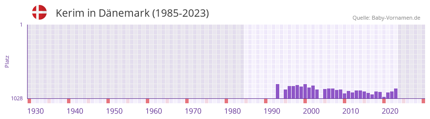 Kerim in der Vornamen-Hitliste von Dnemark (1985-2023)