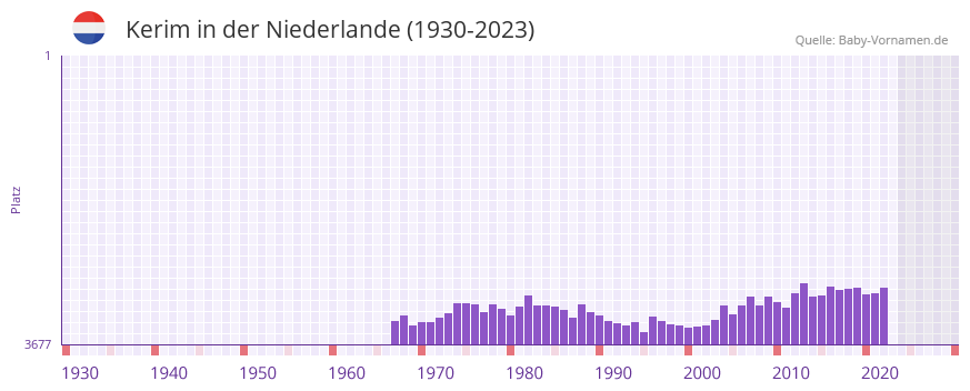 Kerim in der Vornamen-Hitliste von der Niederlande (1930-2023)