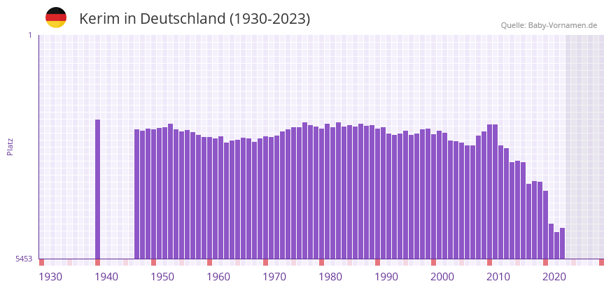 Kerim in der Vornamen-Hitliste von Deutschland (1930-2023)