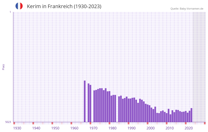 Kerim in der Vornamen-Hitliste von Frankreich (1930-2023)