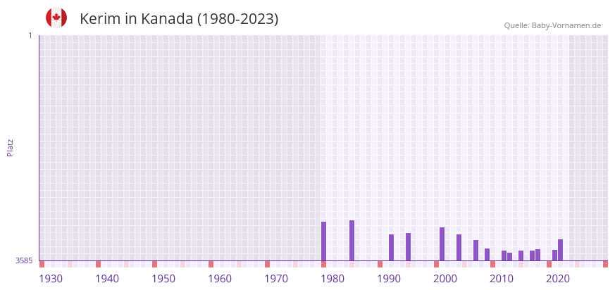Kerim in der Vornamen-Hitliste von Kanada (1980-2023)