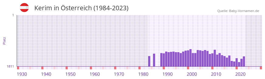 Kerim in der Vornamen-Hitliste von sterreich (1984-2023)
