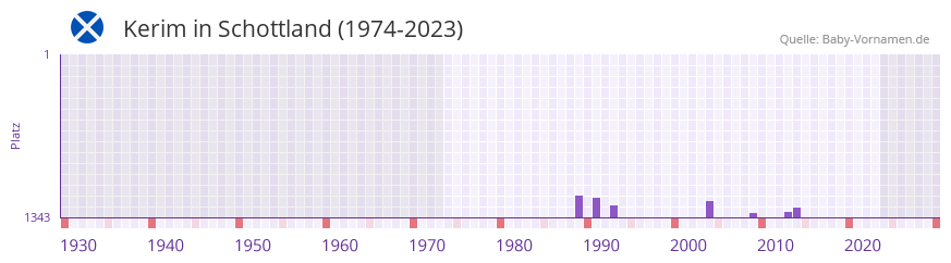 Kerim in der Vornamen-Hitliste von Schottland (1974-2023)