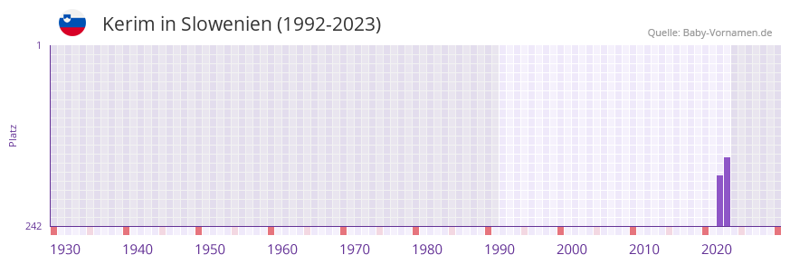 Kerim in der Vornamen-Hitliste von Slowenien (1992-2023)