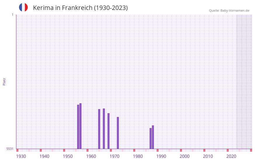 Kerima in der Vornamen-Hitliste von Frankreich (1930-2023) Kerima in der Vornamen-Hitliste von Frankreich (1930-2023)