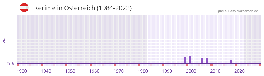 Kerime in der Vornamen-Hitliste von sterreich (1984-2023)
