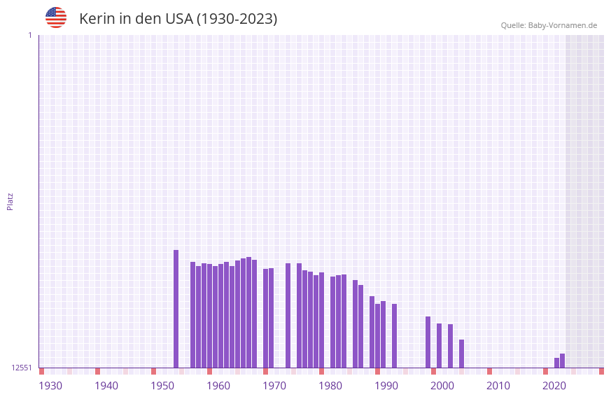 Kerin in der Vornamen-Hitliste von den USA (1930-2023) Kerin in der Vornamen-Hitliste von den USA (1930-2023)