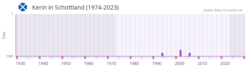 Kerin in der Vornamen-Hitliste von Schottland (1974-2023) Kerin in der Vornamen-Hitliste von Schottland (1974-2023)