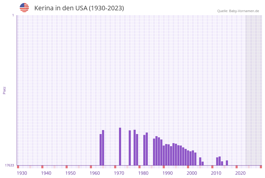 Kerina in der Vornamen-Hitliste von den USA (1930-2023)