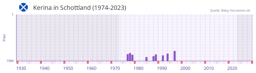 Kerina in der Vornamen-Hitliste von Schottland (1974-2023)