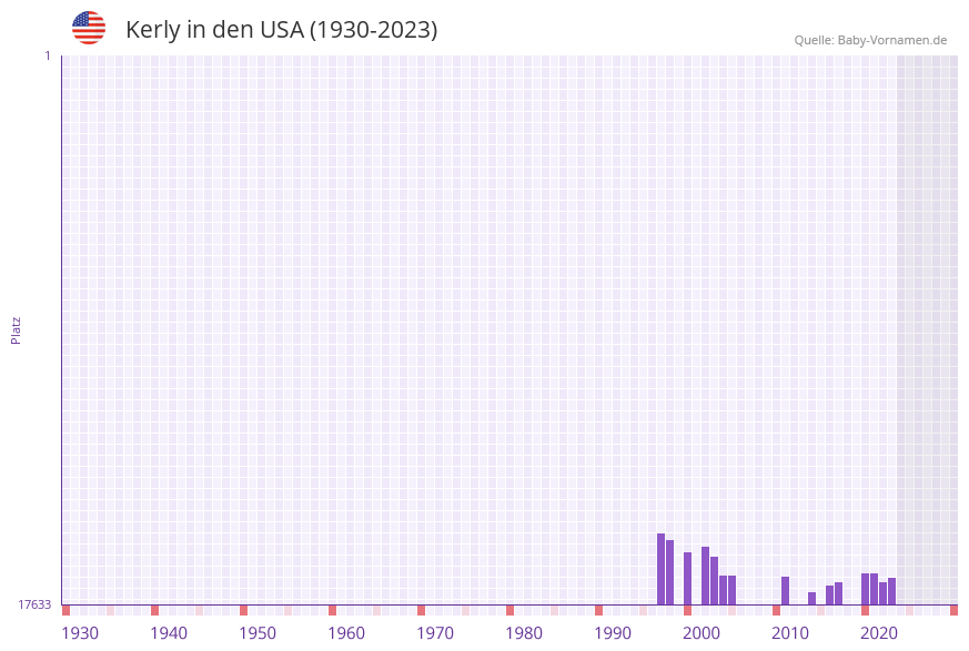 Kerly in der Vornamen-Hitliste von den USA (1930-2023)