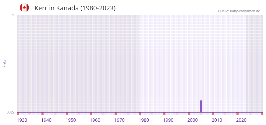 Kerr in der Vornamen-Hitliste von Kanada (1980-2023) Kerr in der Vornamen-Hitliste von Kanada (1980-2023)