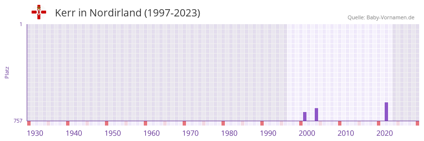 Kerr in der Vornamen-Hitliste von Nordirland (1997-2023) Kerr in der Vornamen-Hitliste von Nordirland (1997-2023)