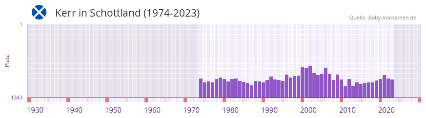 Kerr in der Vornamen-Hitliste von Schottland (1974-2023) Kerr in der Vornamen-Hitliste von Schottland (1974-2023)
