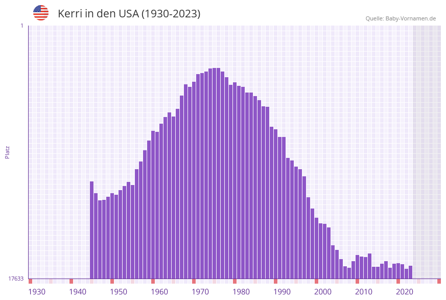 Kerri in der Vornamen-Hitliste von den USA (1930-2023)