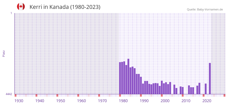 Kerri in der Vornamen-Hitliste von Kanada (1980-2023)