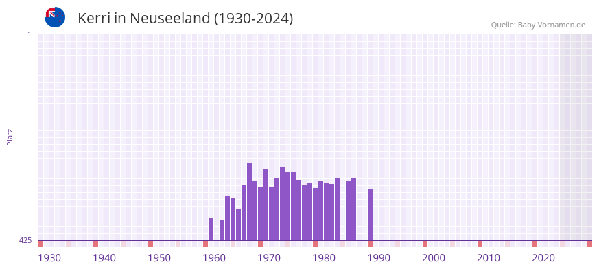 Kerri in der Vornamen-Hitliste von Neuseeland (1930-2024)