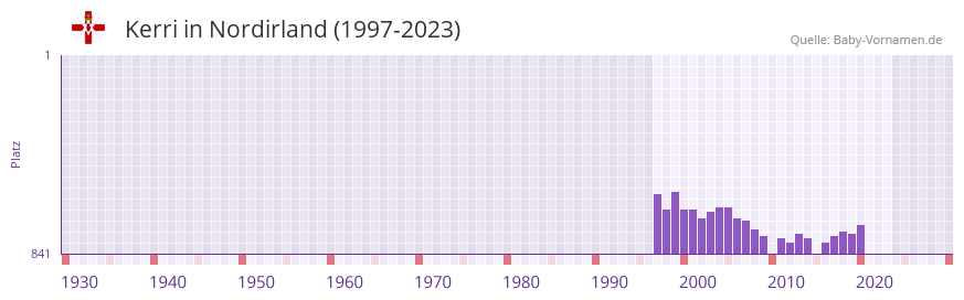 Kerri in der Vornamen-Hitliste von Nordirland (1997-2023)