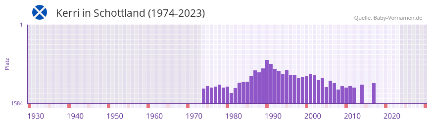 Kerri in der Vornamen-Hitliste von Schottland (1974-2023)