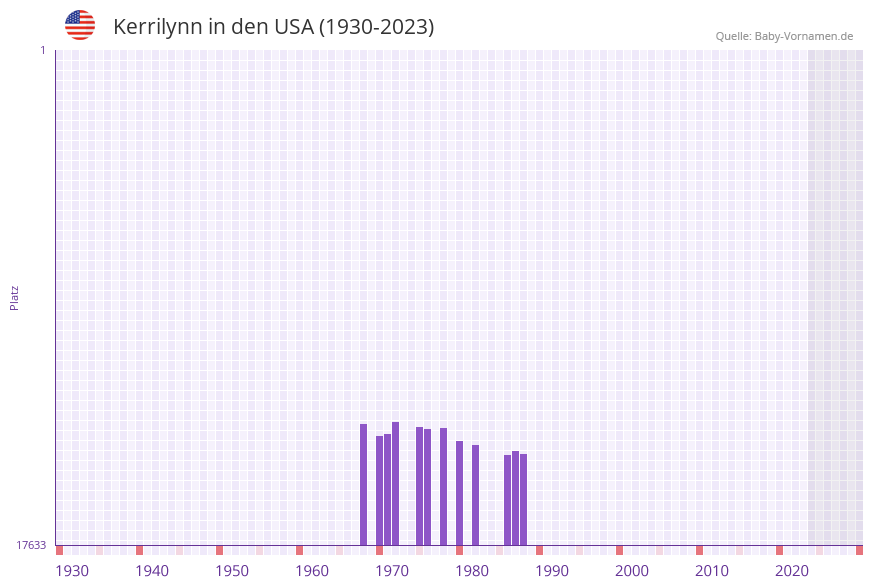 Kerrilynn in der Vornamen-Hitliste von den USA (1930-2023)