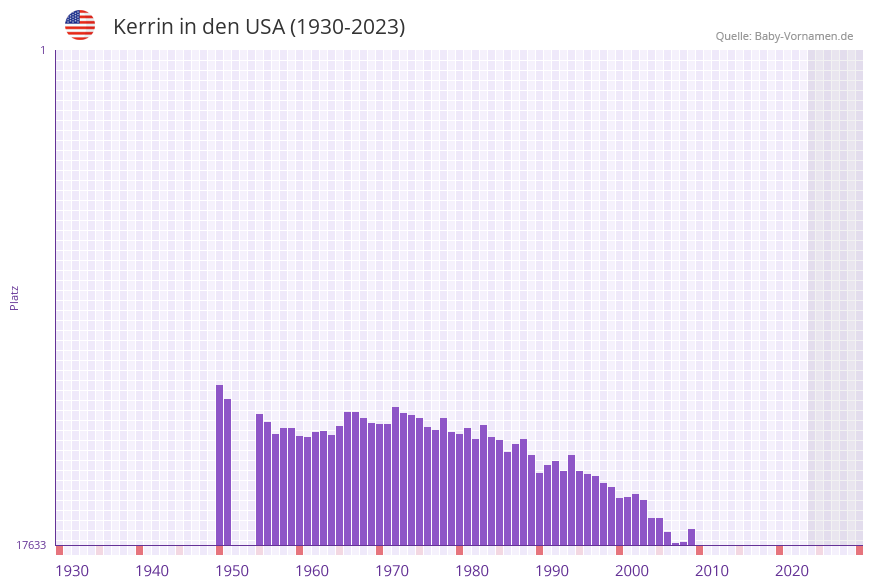 Kerrin in der Vornamen-Hitliste von den USA (1930-2023) Kerrin in der Vornamen-Hitliste von den USA (1930-2023)