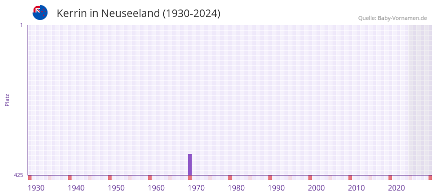 Kerrin in der Vornamen-Hitliste von Neuseeland (1930-2024)