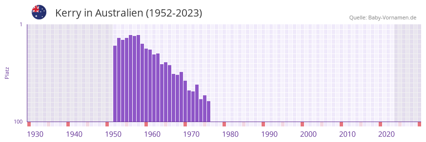 Kerry in der Vornamen-Hitliste von Australien (1952-2023) Kerry in der Vornamen-Hitliste von Australien (1952-2023)