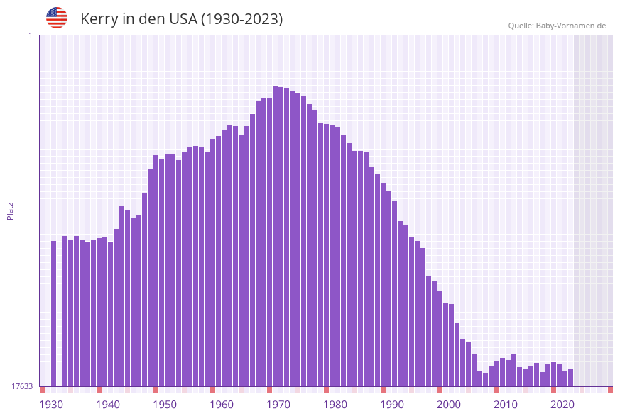 Kerry in der Vornamen-Hitliste von den USA (1930-2023) Kerry in der Vornamen-Hitliste von den USA (1930-2023)