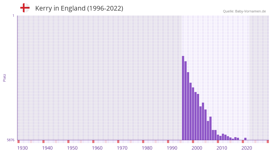 Kerry in der Vornamen-Hitliste von England (1996-2022) Kerry in der Vornamen-Hitliste von England (1996-2022)