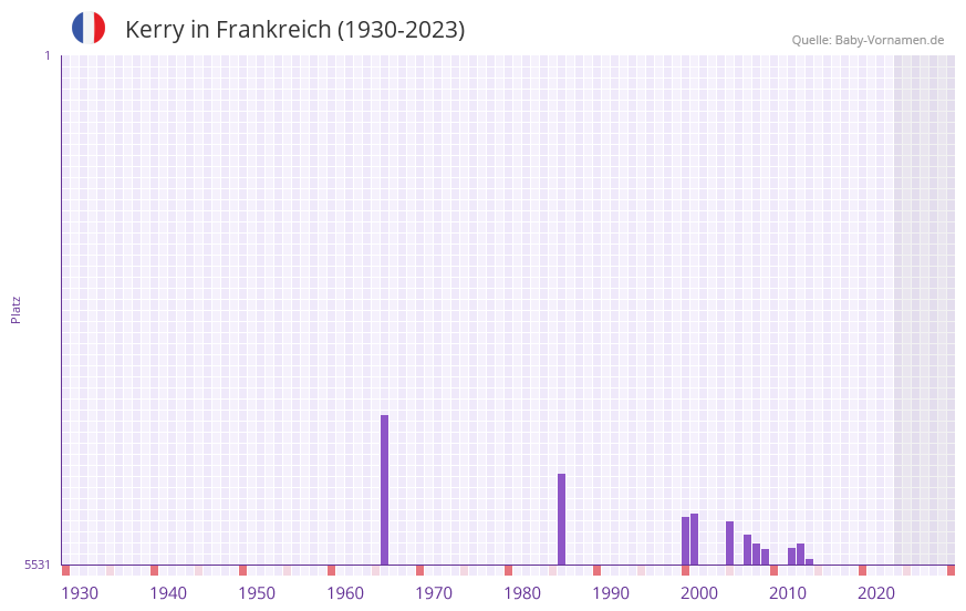 Kerry in der Vornamen-Hitliste von Frankreich (1930-2023) Kerry in der Vornamen-Hitliste von Frankreich (1930-2023)