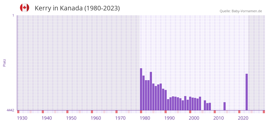 Kerry in der Vornamen-Hitliste von Kanada (1980-2023) Kerry in der Vornamen-Hitliste von Kanada (1980-2023)