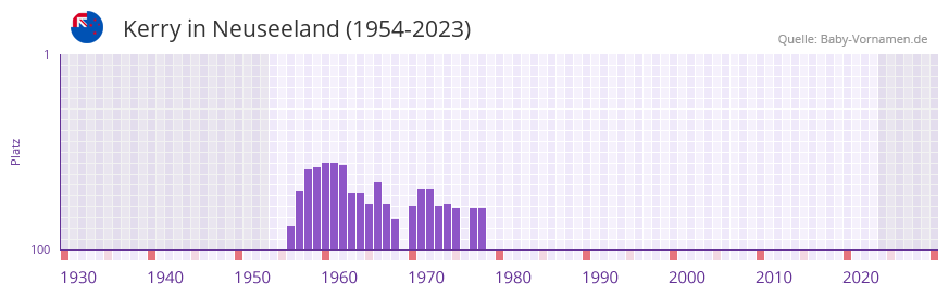 Kerry in der Vornamen-Hitliste von Neuseeland (1954-2023) Kerry in der Vornamen-Hitliste von Neuseeland (1954-2023)