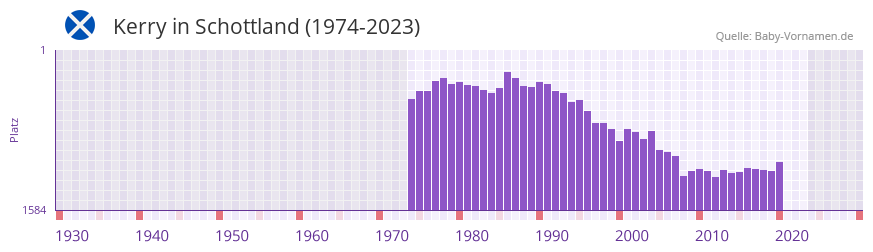 Kerry in der Vornamen-Hitliste von Schottland (1974-2023) Kerry in der Vornamen-Hitliste von Schottland (1974-2023)