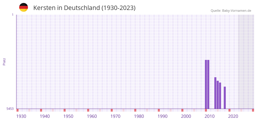 Kersten in der Vornamen-Hitliste von Deutschland (1930-2023) Kersten in der Vornamen-Hitliste von Deutschland (1930-2023)