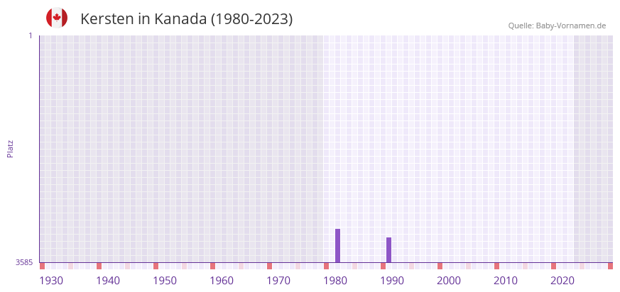Kersten in der Vornamen-Hitliste von Kanada (1980-2023) Kersten in der Vornamen-Hitliste von Kanada (1980-2023)