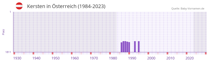 Kersten in der Vornamen-Hitliste von Österreich (1984-2023) Kersten in der Vornamen-Hitliste von Österreich (1984-2023)