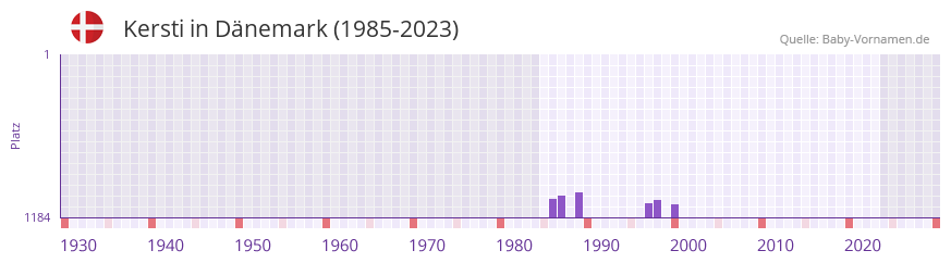 Kersti in der Vornamen-Hitliste von Dnemark (1985-2023)