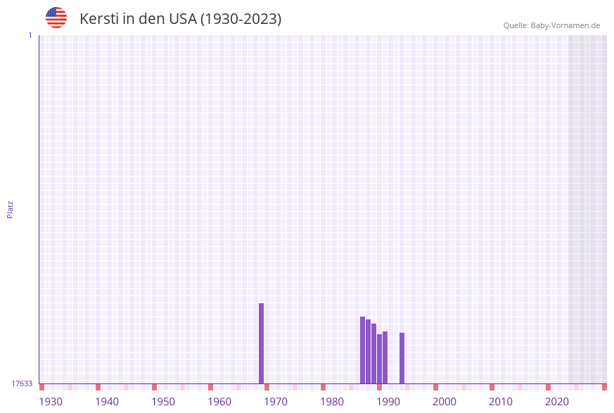 Kersti in der Vornamen-Hitliste von den USA (1930-2023)
