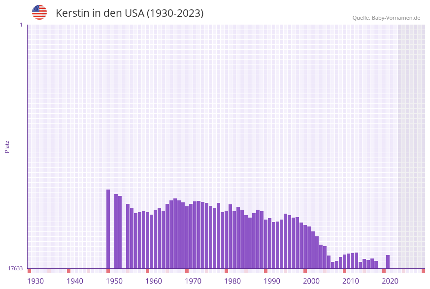 Kerstin in der Vornamen-Hitliste von den USA (1930-2023)