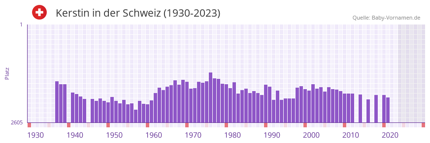 Kerstin in der Vornamen-Hitliste von der Schweiz (1930-2023)