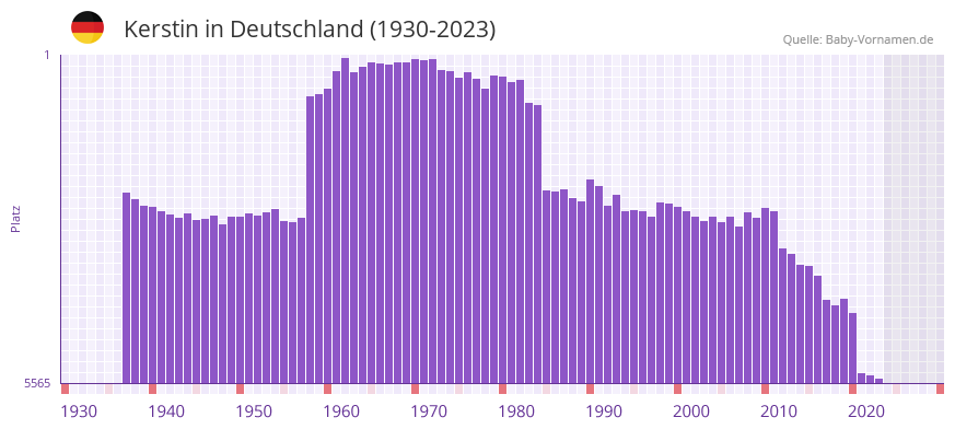 Kerstin in der Vornamen-Hitliste von Deutschland (1930-2023)