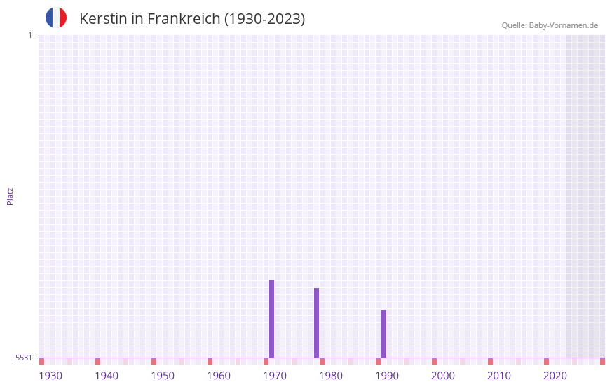 Kerstin in der Vornamen-Hitliste von Frankreich (1930-2023)
