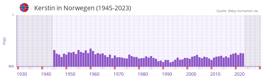 Kerstin in der Vornamen-Hitliste von Norwegen (1945-2023)