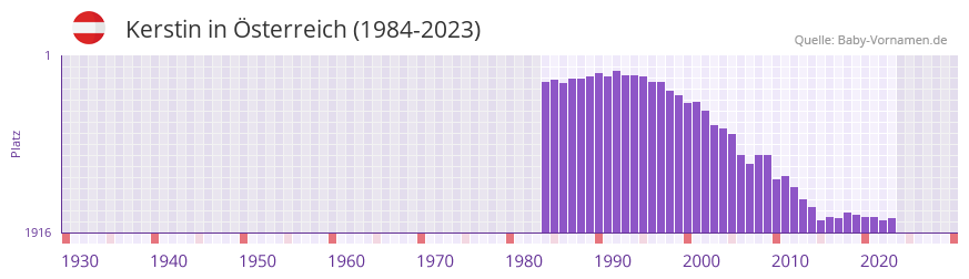 Kerstin in der Vornamen-Hitliste von sterreich (1984-2023)